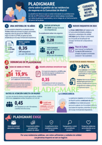 PLADIGMARE alerta sobre los requisitos de personal y el coste de las residencias privadas de mayores en la Comunidad de Madrid.